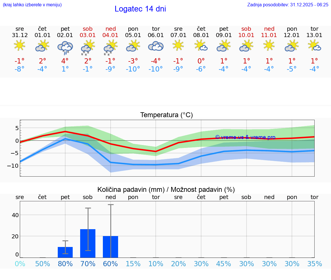 VREME 15 DNI  Logatec