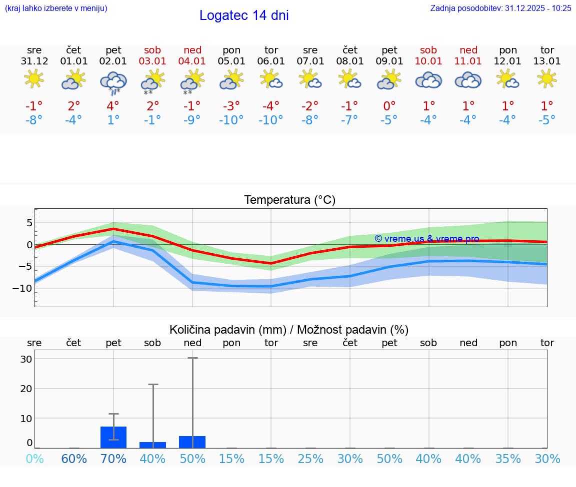 VREME 25 DNI  Logatec