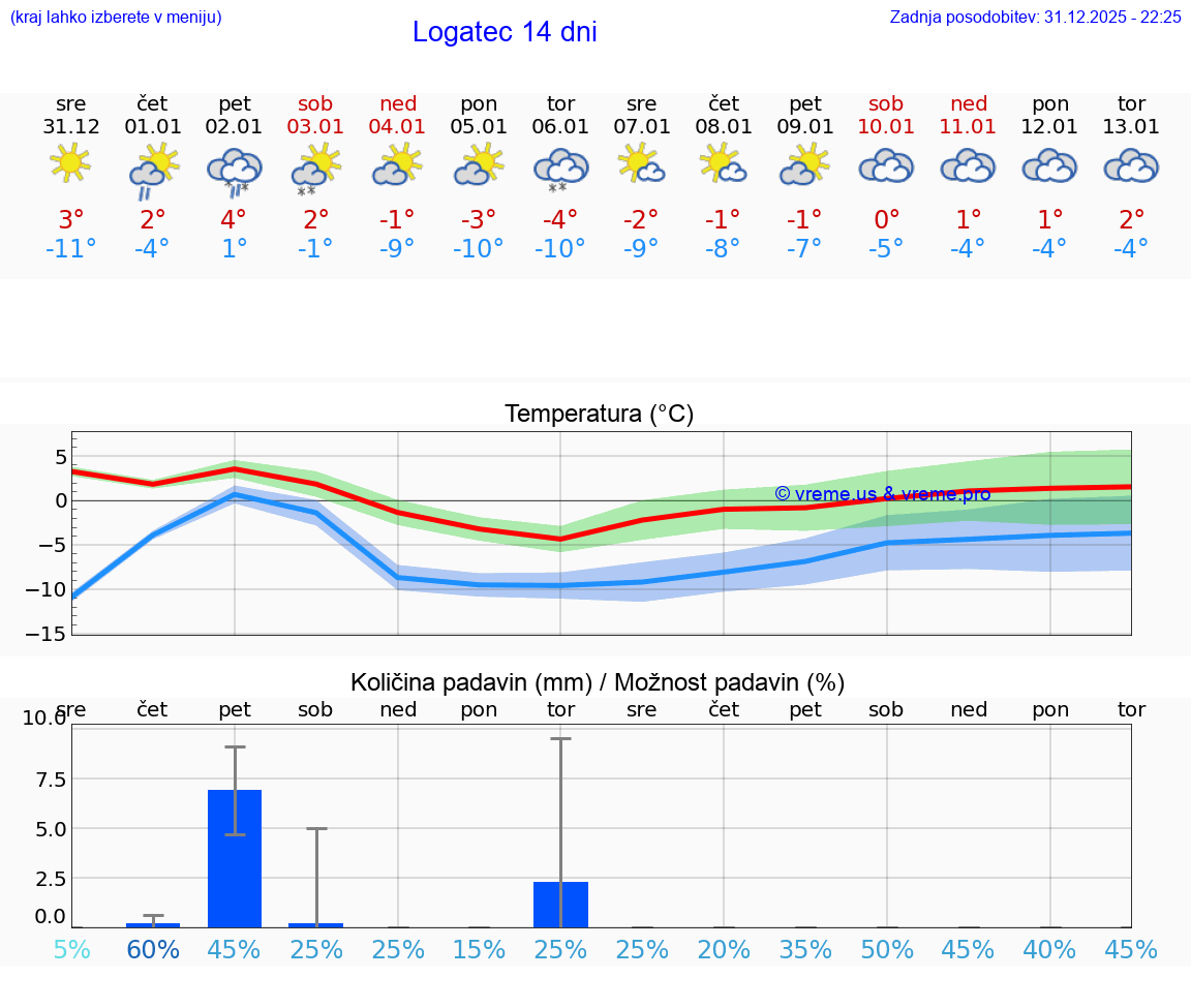 VREME 15 DNI  Logatec
