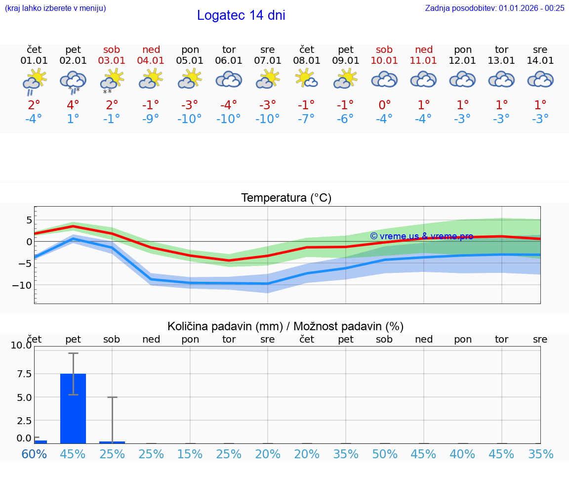 VREME 15 DNI  Logatec