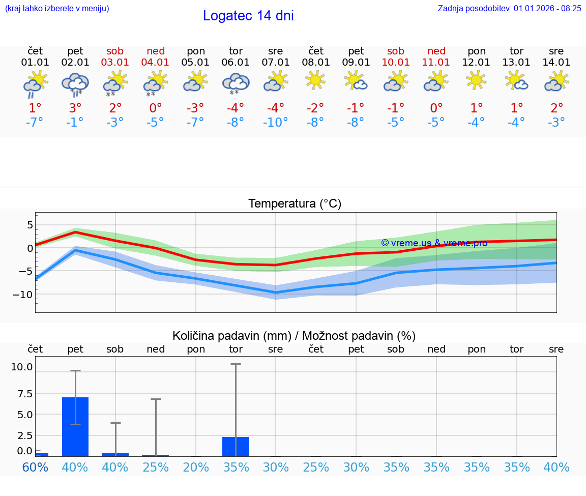 VREME 15 DNI  Logatec