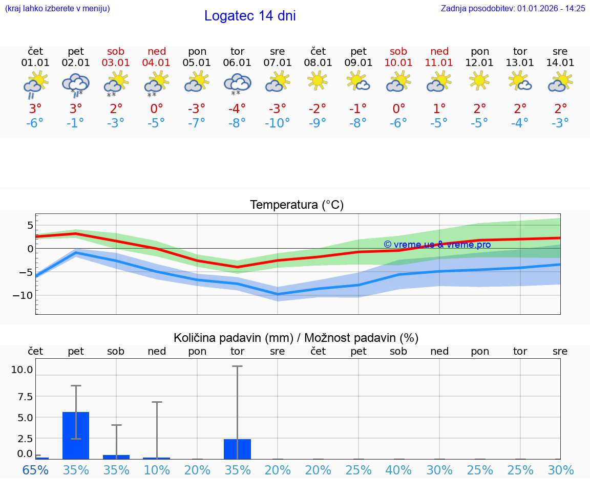VREME 15 DNI  Logatec
