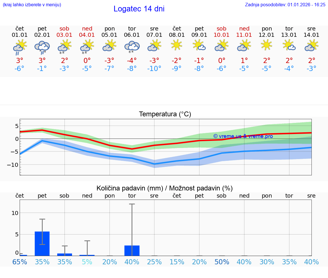 VREME 15 DNI  Logatec