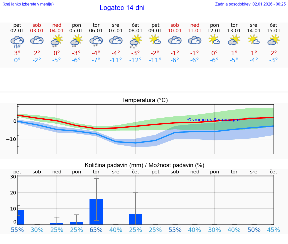 VREME 15 DNI  Logatec