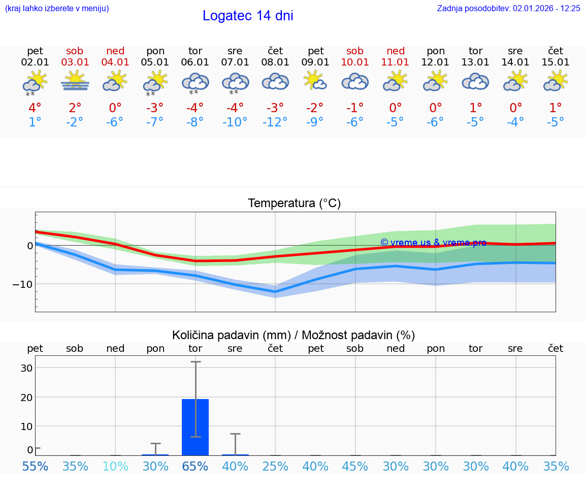 VREME 25 DNI  Logatec