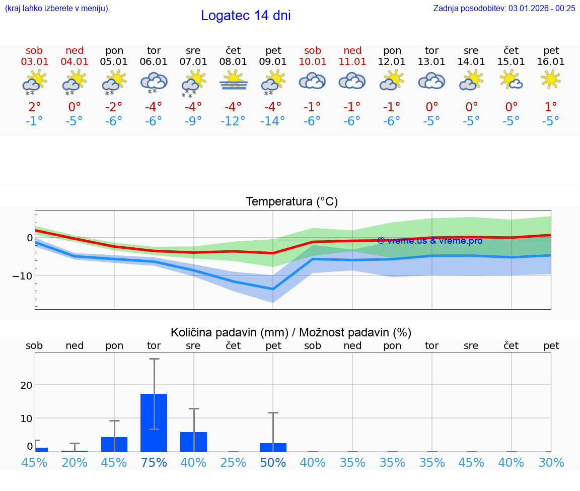 VREME 15 DNI  Logatec