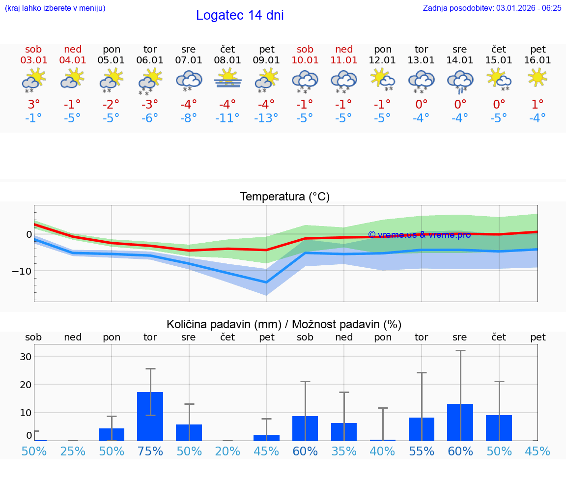 VREME 15 DNI  Logatec