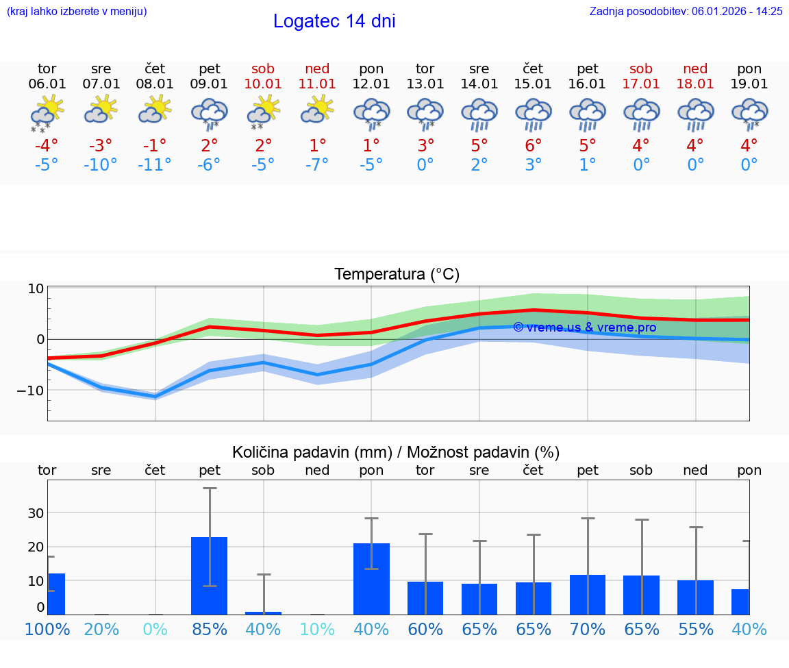VREME 25 DNI  Logatec