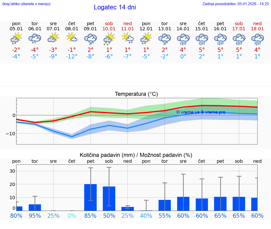 VREME 15 DNI  Logatec