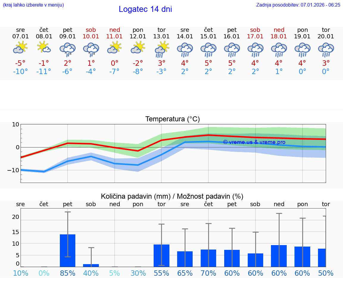 VREME 15 DNI  Logatec