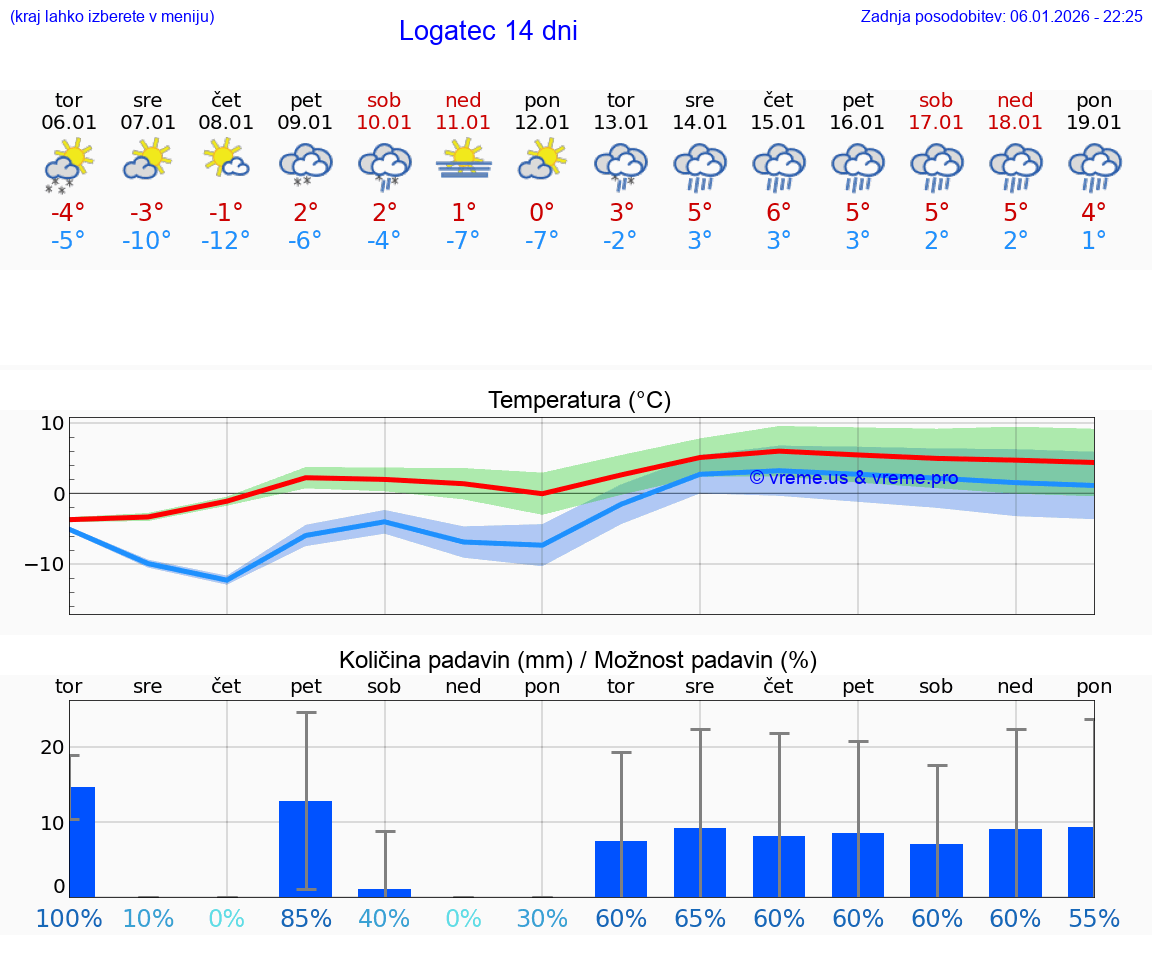 VREME 25 DNI  Logatec