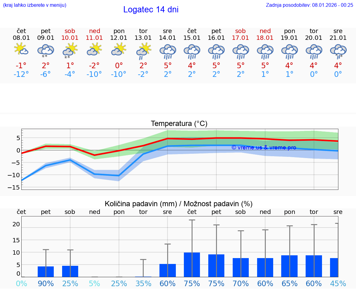 VREME 15 DNI  Logatec
