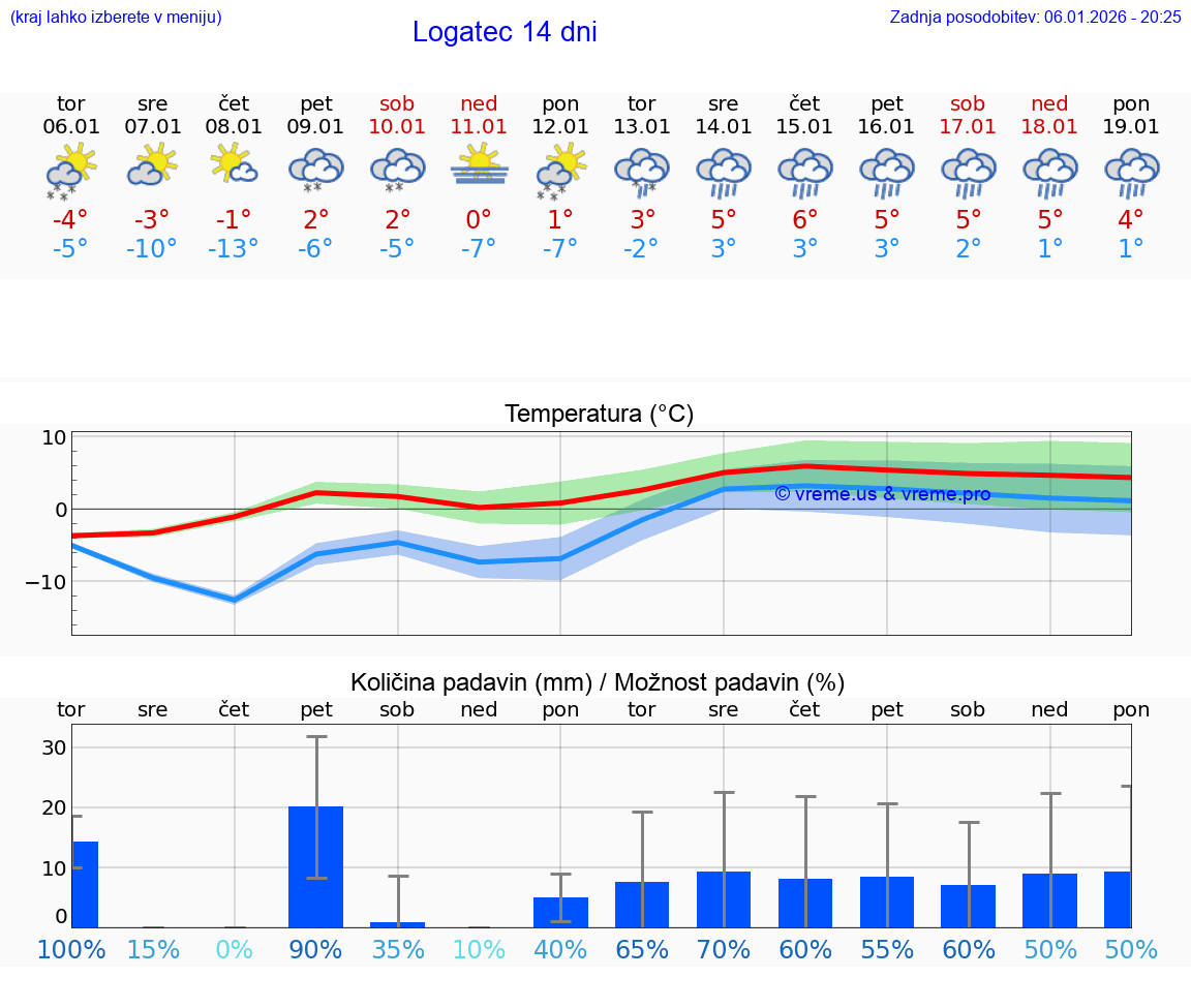VREME 15 DNI  Logatec