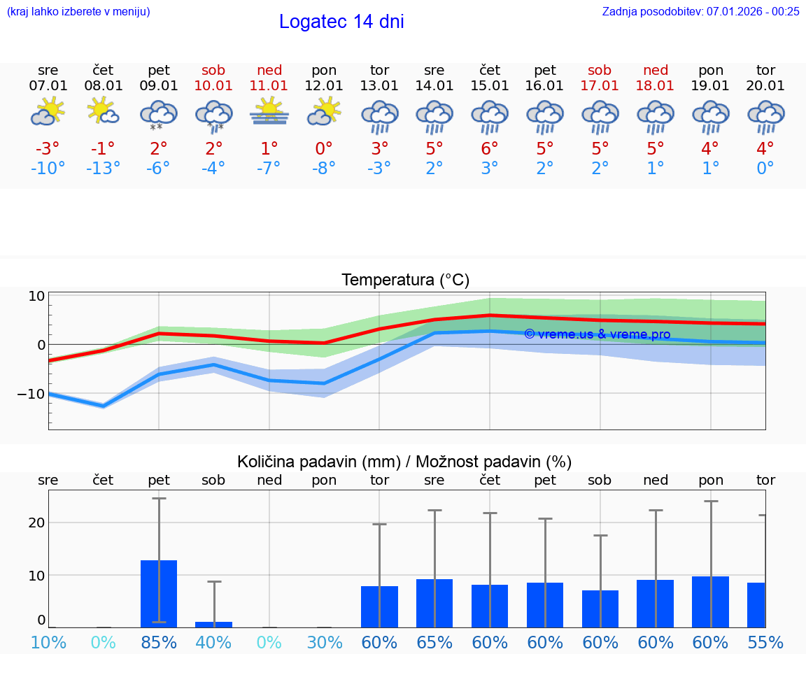 VREME 25 DNI  Logatec