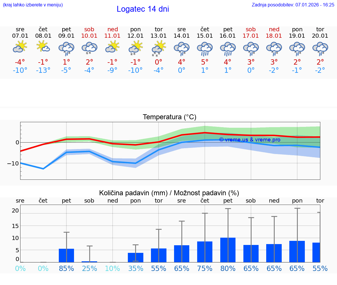 VREME 25 DNI  Logatec