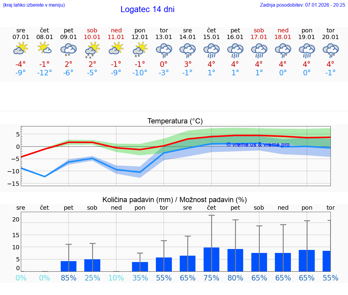 VREME 15 DNI  Logatec