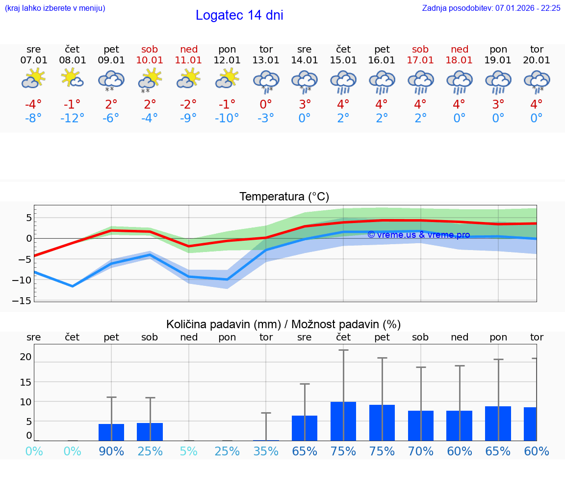 VREME 25 DNI  Logatec