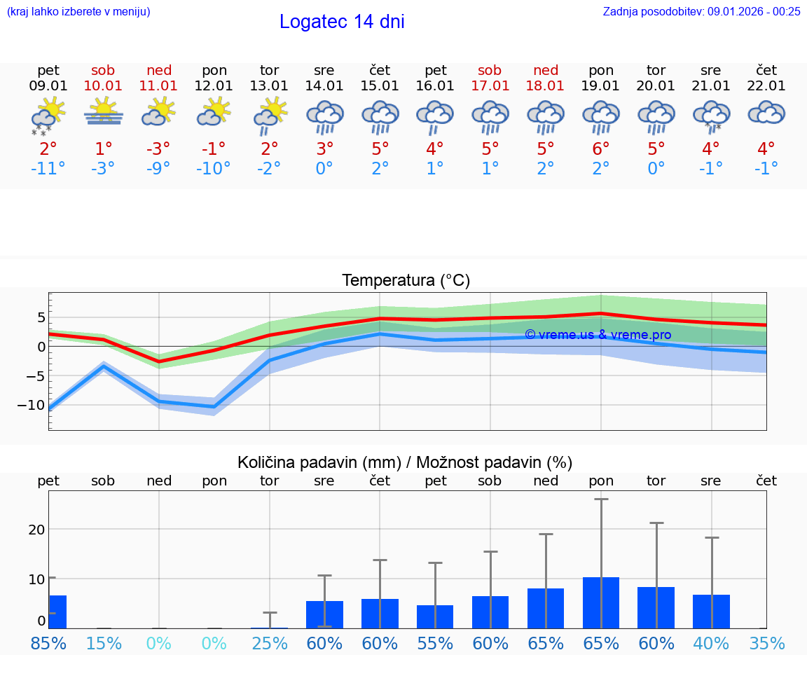 VREME 25 DNI  Logatec