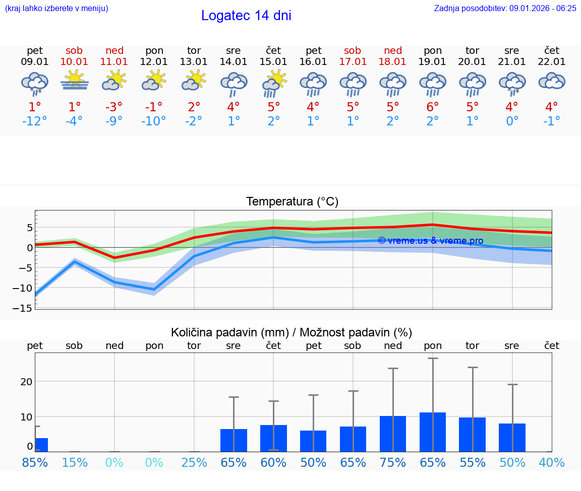 VREME 15 DNI  Logatec