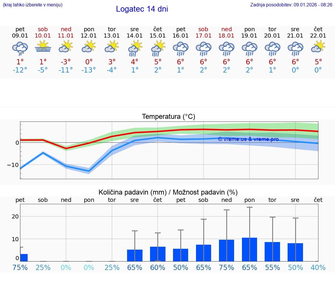 VREME 25 DNI  Logatec