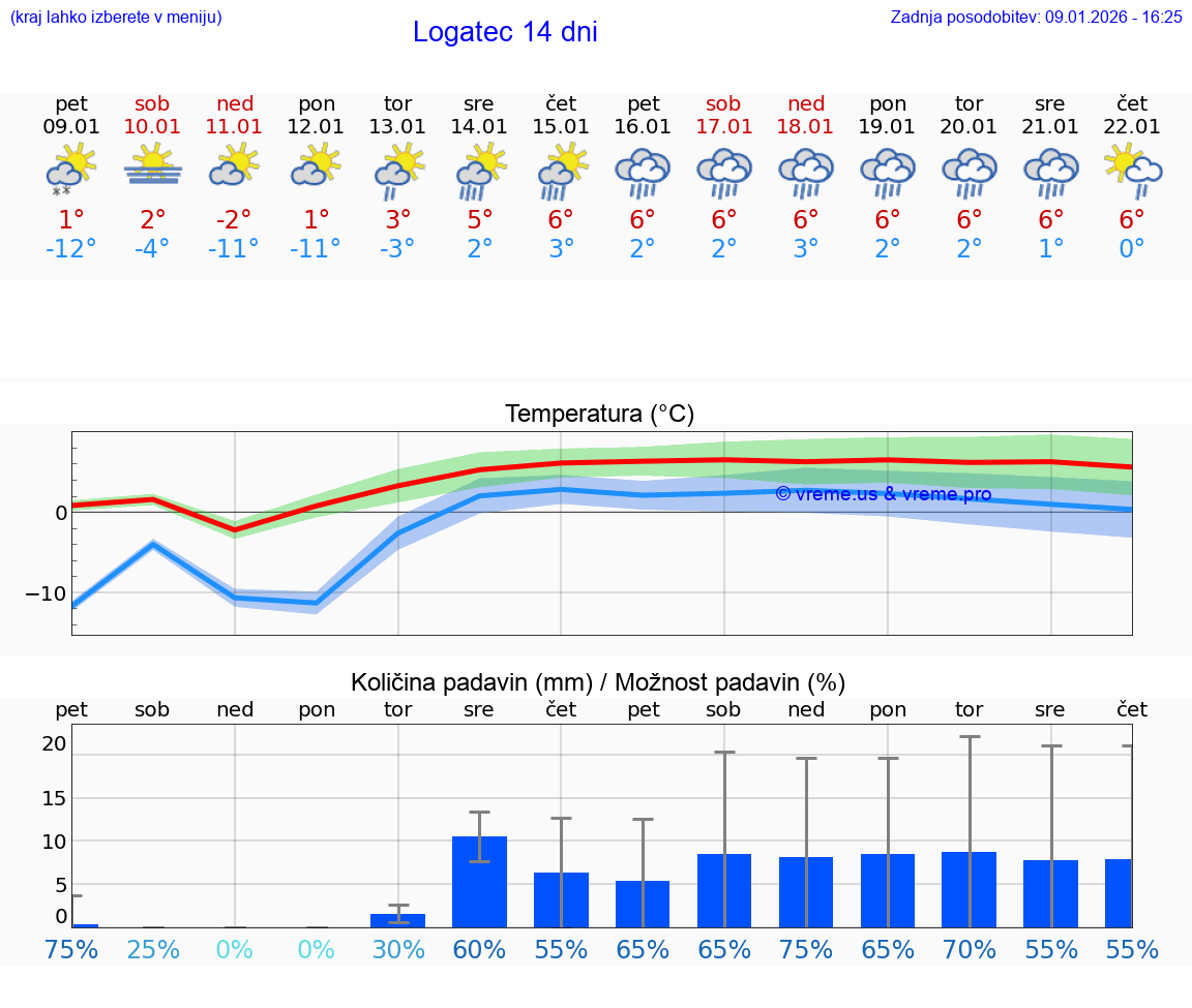 VREME 15 DNI  Logatec