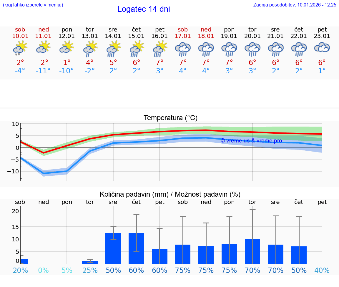VREME 25 DNI  Logatec