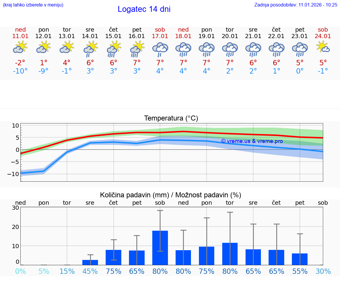 VREME 25 DNI  Logatec