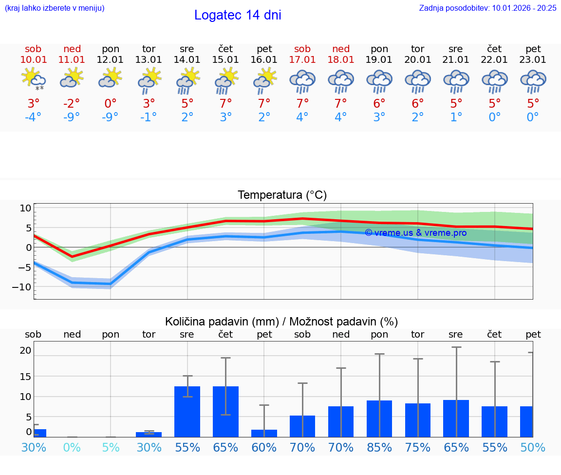 VREME 25 DNI  Logatec