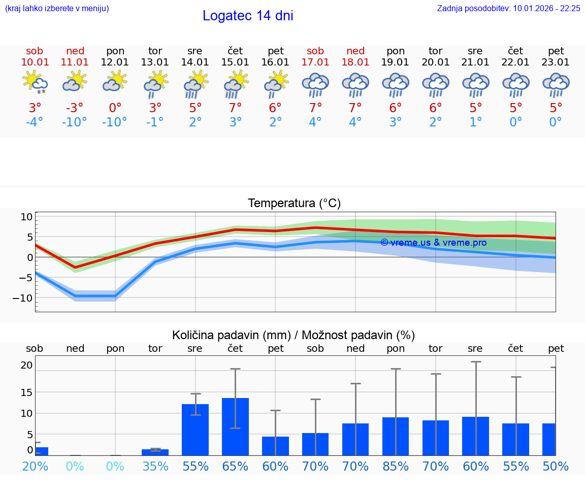 VREME 15 DNI  Logatec
