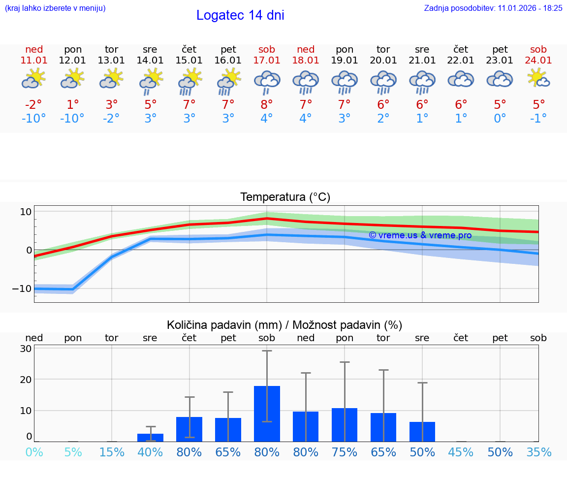 VREME 25 DNI  Logatec