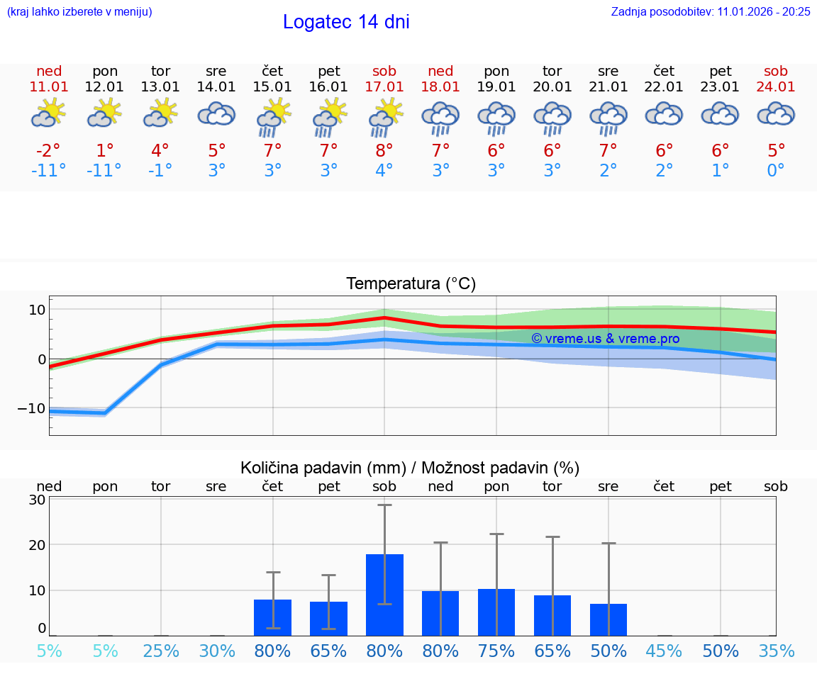 VREME 15 DNI  Logatec