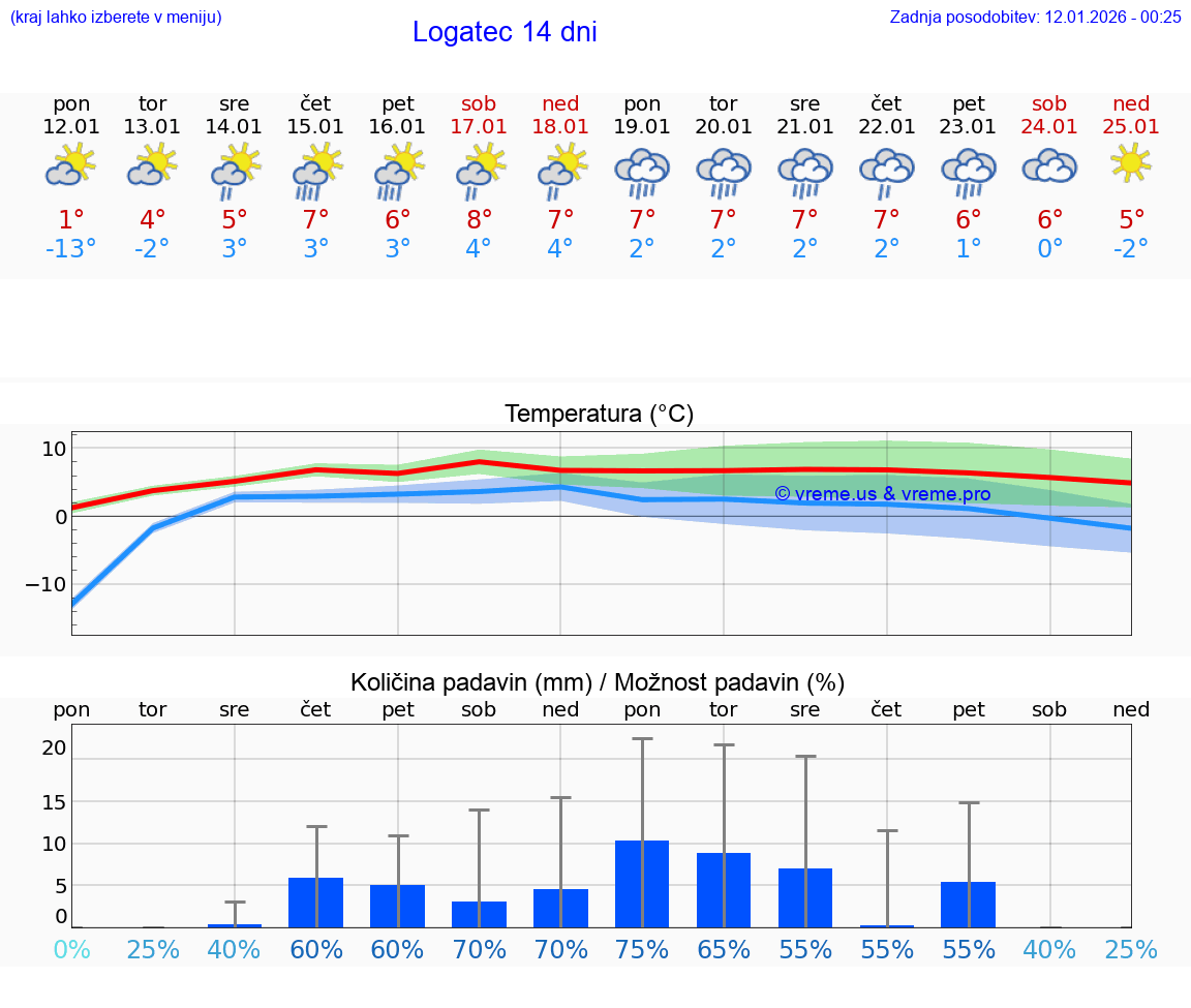 VREME 15 DNI  Logatec
