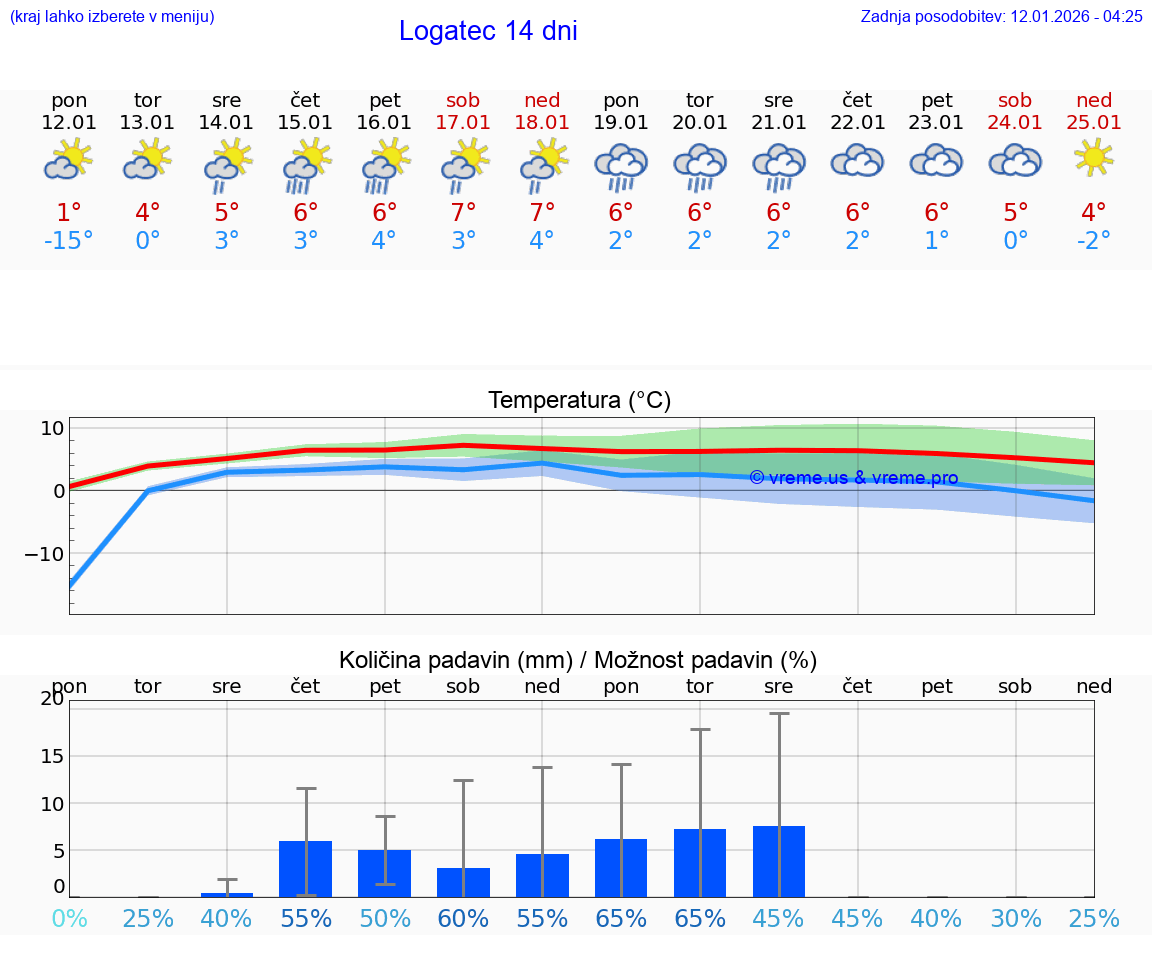 VREME 25 DNI  Logatec