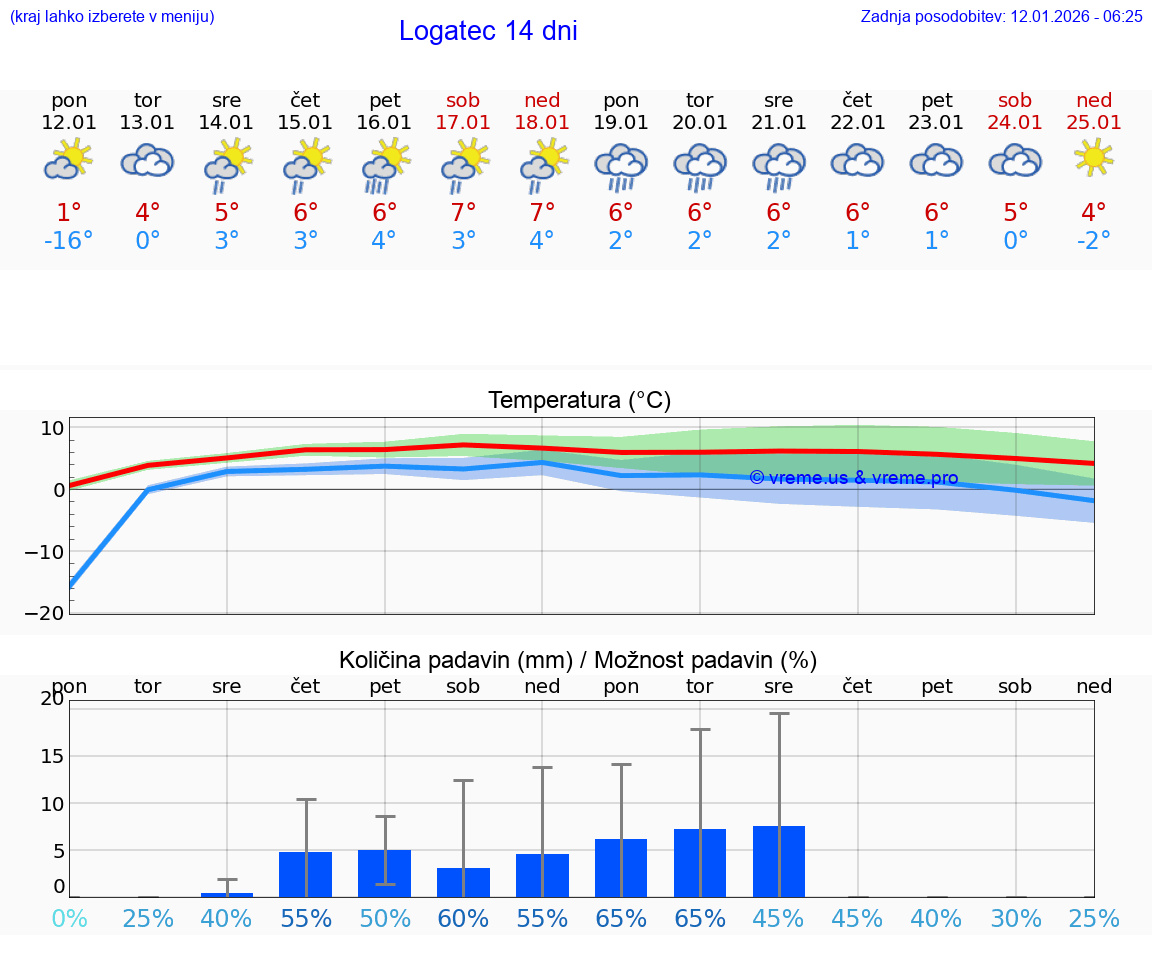VREME 25 DNI  Logatec