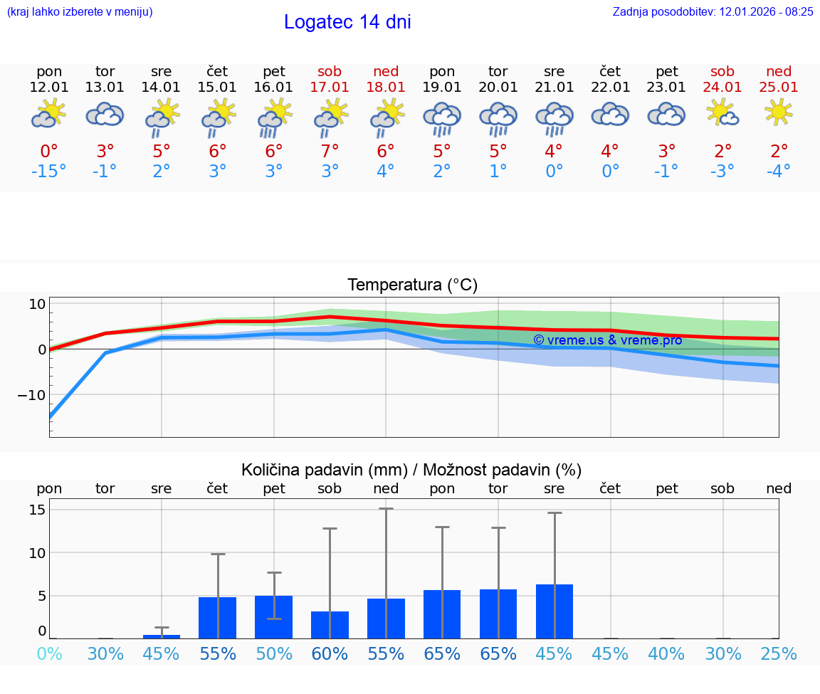 VREME 15 DNI  Logatec