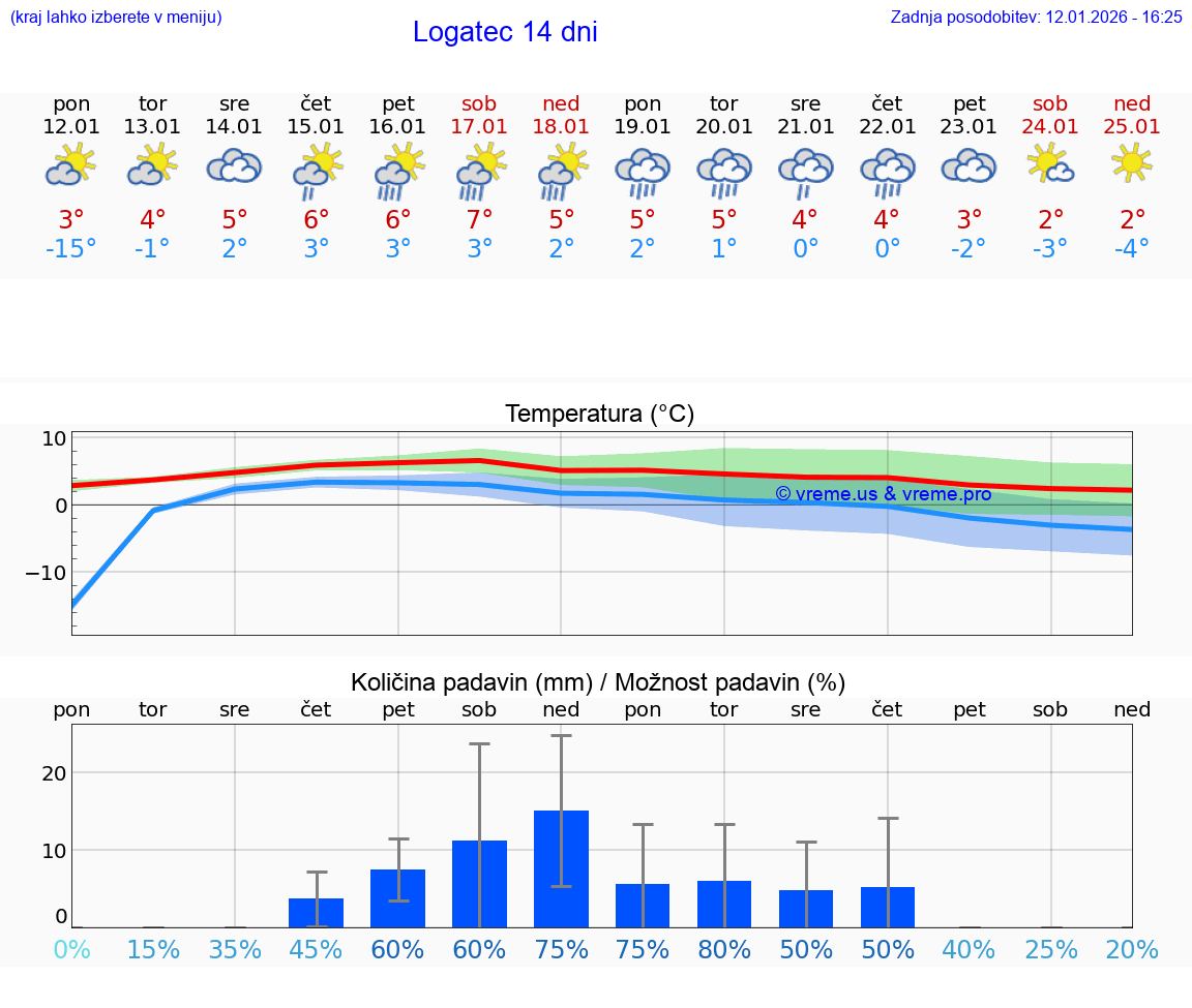 VREME 15 DNI  Logatec