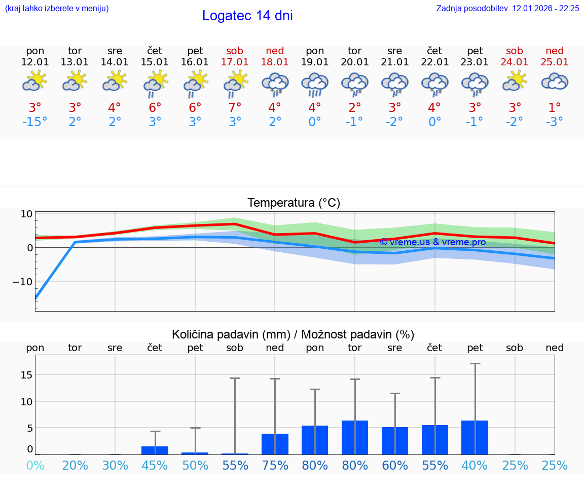VREME 25 DNI  Logatec