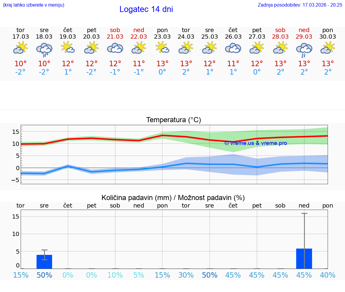 VREME 25 DNI  Logatec