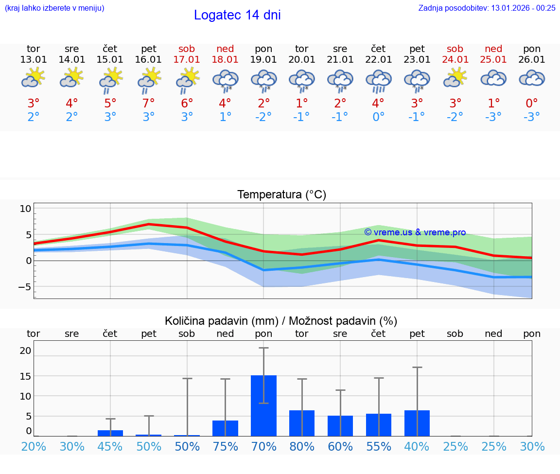 VREME 15 DNI  Logatec