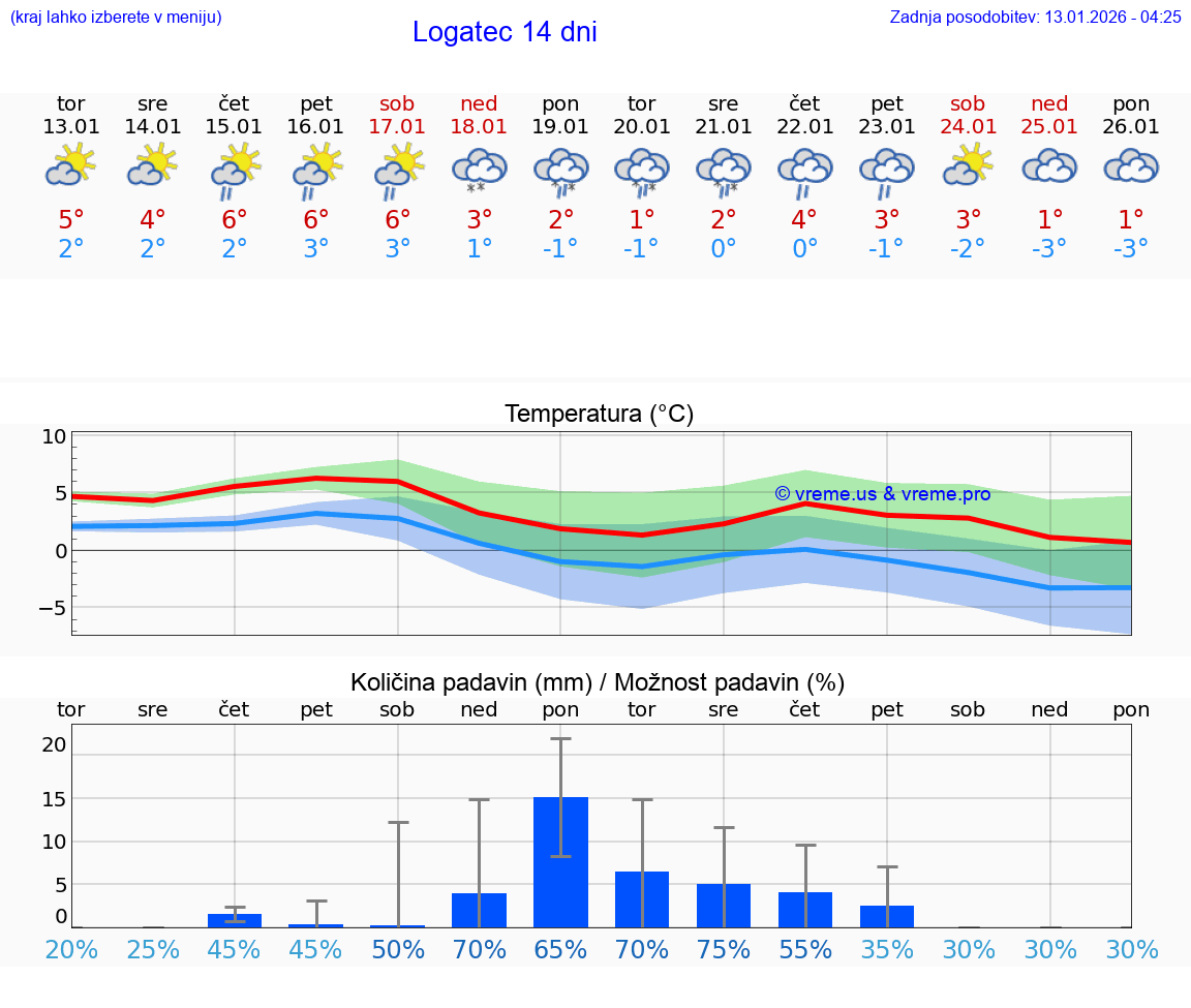 VREME 15 DNI  Logatec