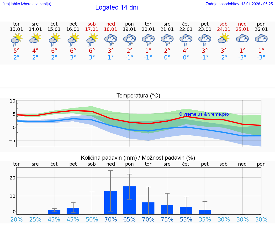 VREME 25 DNI  Logatec