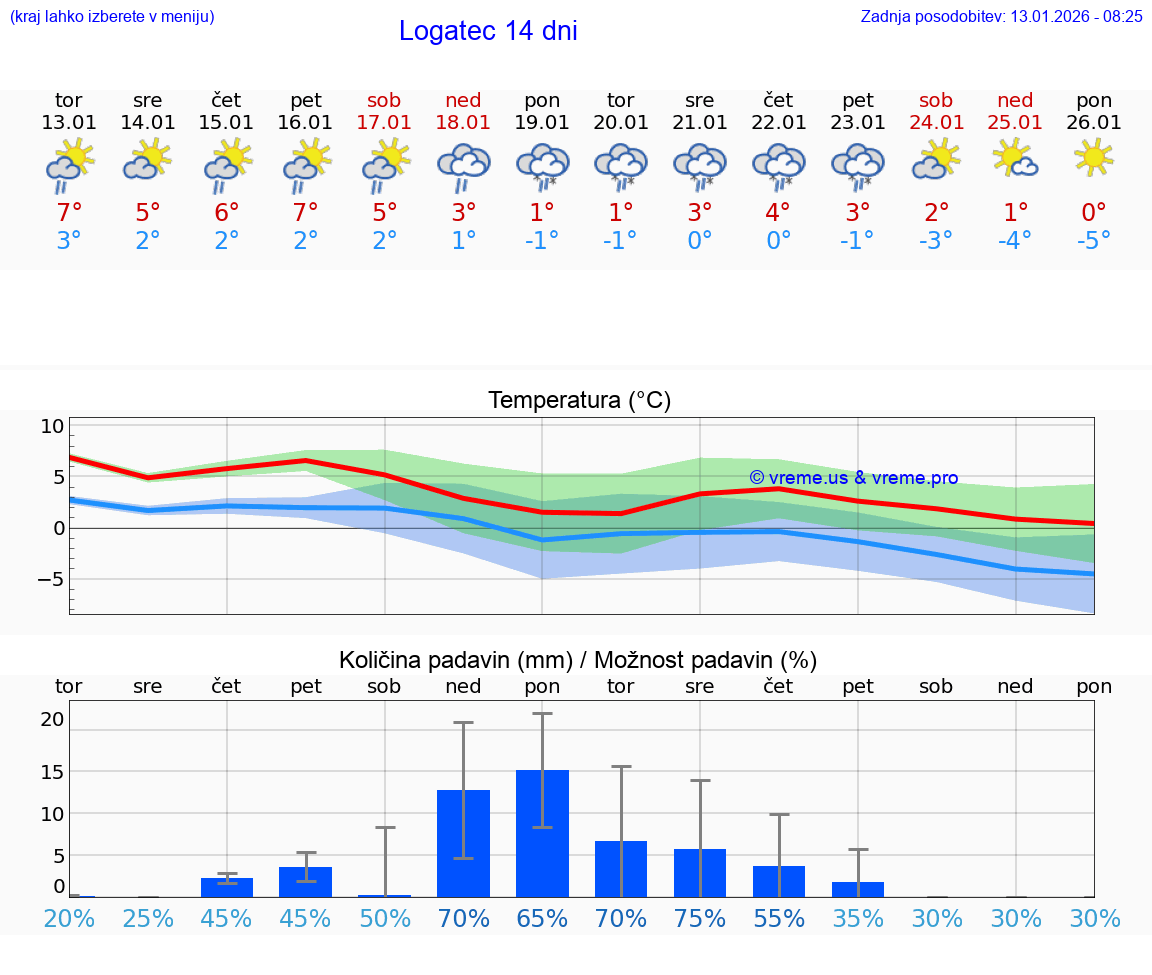 VREME 25 DNI  Logatec