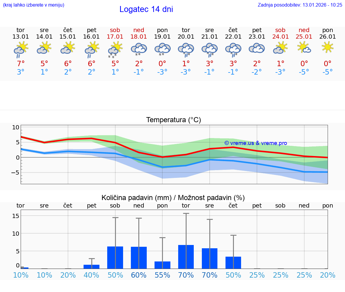 VREME 15 DNI  Logatec