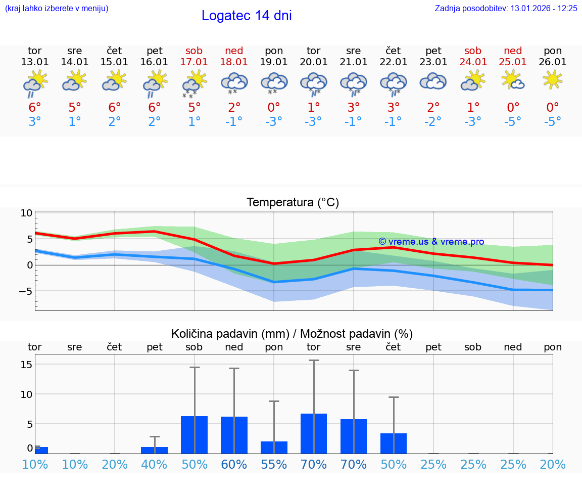VREME 15 DNI  Logatec