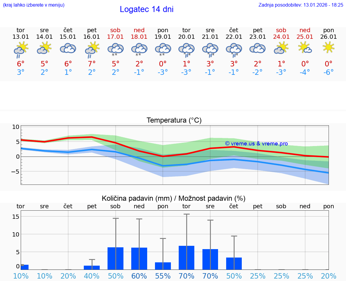 VREME 15 DNI  Logatec