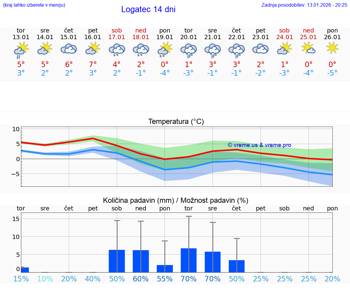 VREME 15 DNI  Logatec