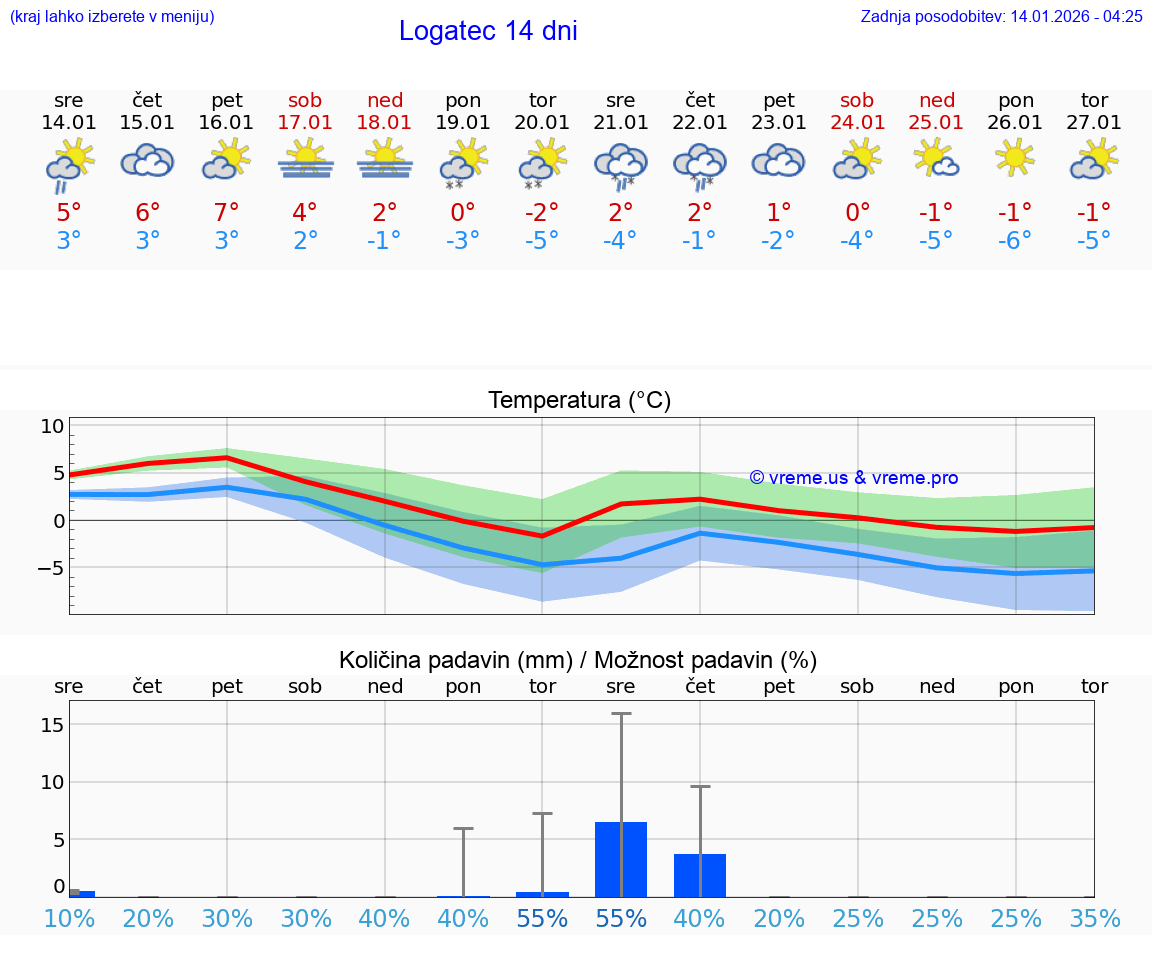 VREME 15 DNI  Logatec