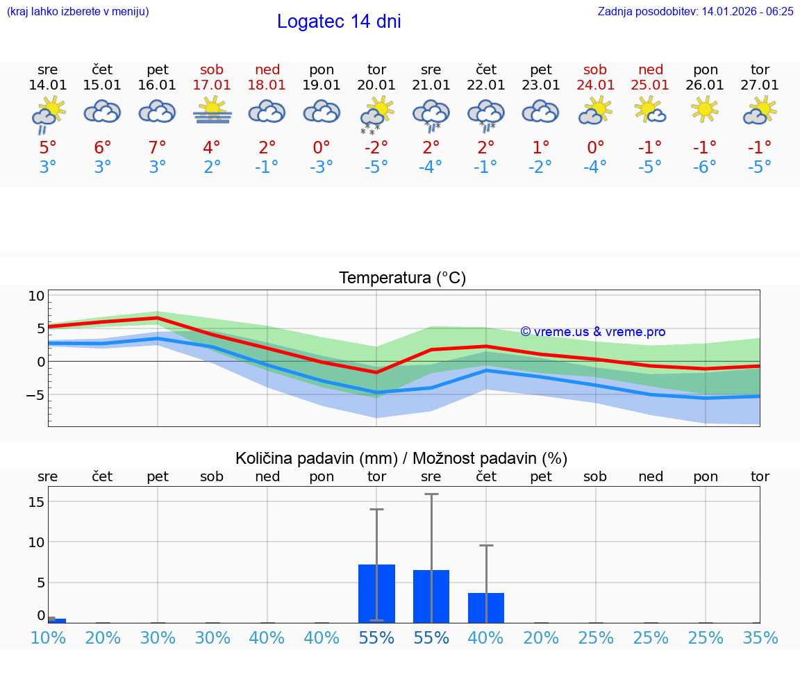 VREME 25 DNI  Logatec