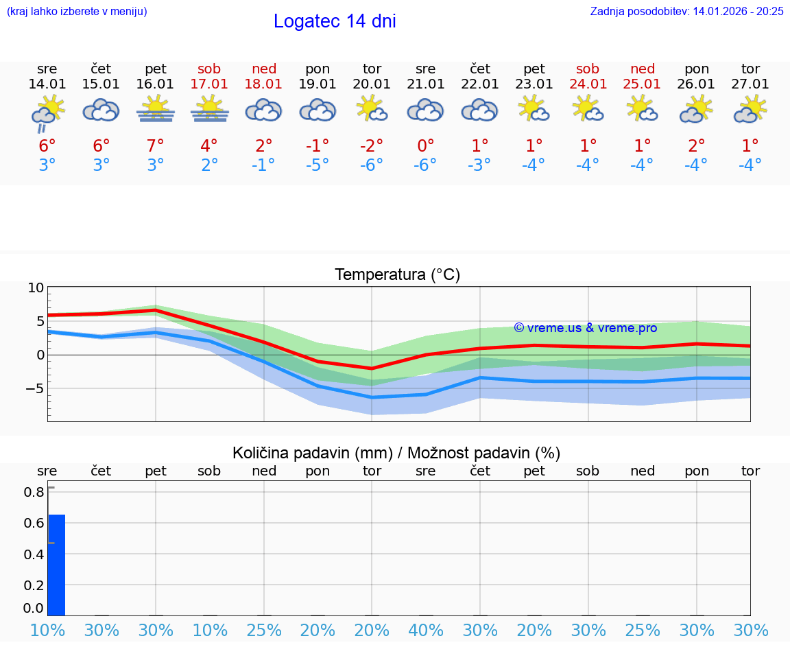 VREME 25 DNI  Logatec
