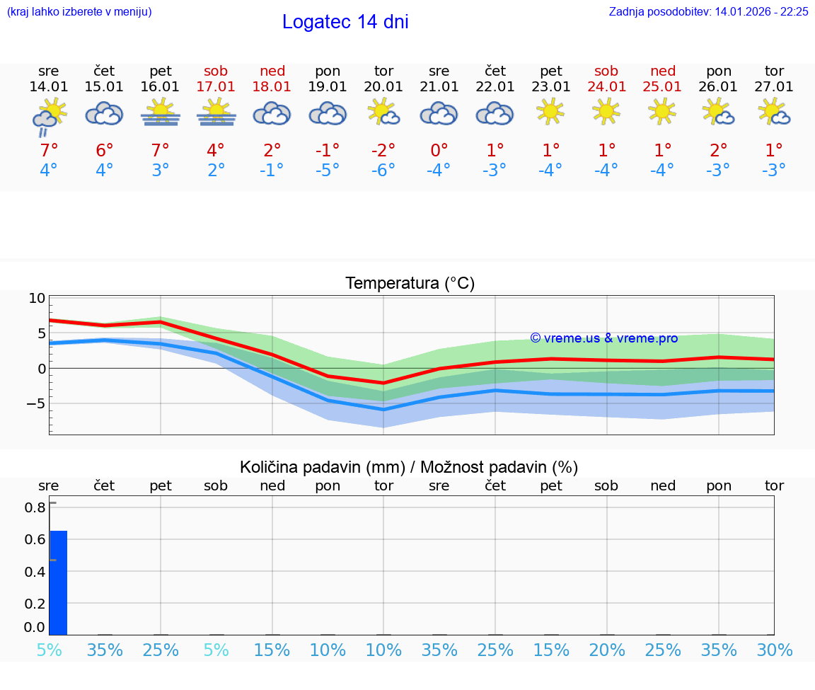 VREME 15 DNI  Logatec